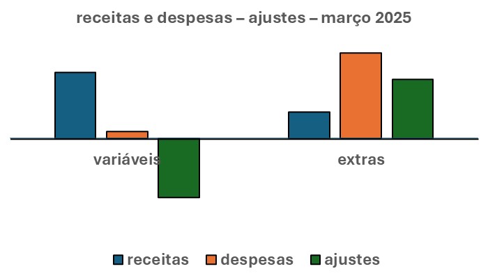 Esse gráfico é composto por quatro barras verticais. Duas à esquerda e duas à direita.

Ele mostra as correções que precisam ser feitas nos dois tipos de receitas e despesas.