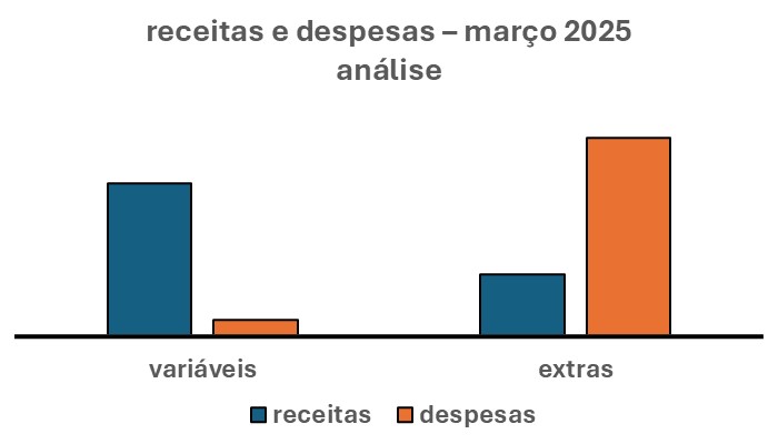 Em resumo, pelo gráfico acima, o confronto entre as duas barras das receitas e despesas variáveis (à esquerda), mostra que elas não têm a mesma altura.

Em síntese, o espaço entre as alturas dessas barras mostra que, neste mês, esse tipo de receita e despesa pode ficar fora de controle.

Portanto, ele vai precisar de ajuste.