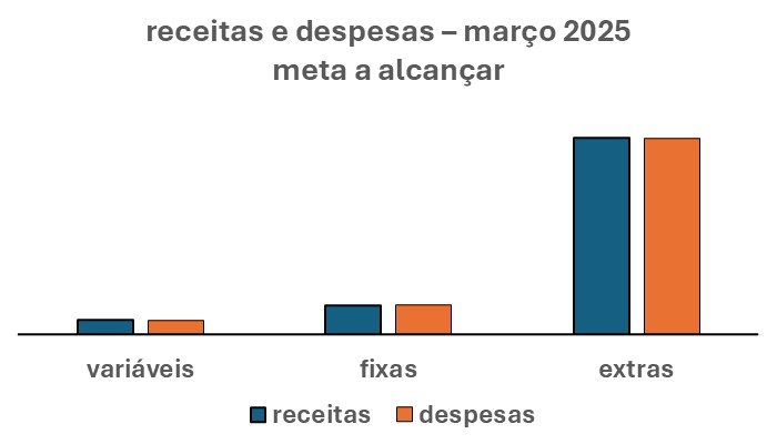 A princípio, o gráfico acima mostra a meta a ser alcançada entre os três tipos de receitas e despesas neste mês.

Neste caso, todos eles têm de estar com as barras (duas a duas) com a mesma altura. Isso quer dizer que todos os espaços têm de estar cheios, compactos ou completos. Ou ainda, todos os espaços têm de estar sob controle. Essa é a meta a alcançar.