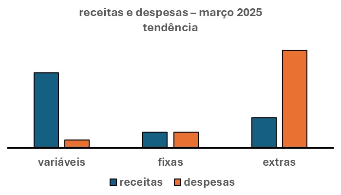 Em contraste com a meta, o gráfico acima mostra dois tipos de receitas e despesas para este mês de março com duas barras (duas a duas) com alturas distintas. Isso quer dizer que eles estão vazios, vagos ou frágeis. Ou ainda, esses dois espaços estão fora de controle.

Ademais, cumpre explicar, de antemão, que, neste mesmo gráfico, as duas barras de receitas e despesas fixas (ao centro) têm a mesma altura. Então, estão sob controle.