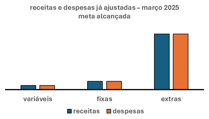 Esse gráfico mostra o final de todas essas correções. Todos os três tipos  com todas as barras com a mesma altura. Com todos os espaços cheios. Em suma, todos sob controle, neste mês de março.
A meta foi alcançada!!!