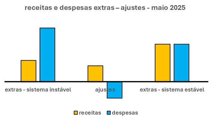 Esse gráfico tem seis barras verticais. Duas à esquerda que indicam as barras do sistema instável das receitas e despesas extras. Mais duas ao centro que mostram as barras dos ajustes dessas receitas e despesas.
Por fim, duas à direita que se referem às barras do sistema estável das receitas e despesas extras.
As barras na cor laranja indicam as receitas. Por outro lado, as barras na cor azul mostram as despesas.
transformação de um sistema instável para um sistema estável é feita através de ajustes. Esses ajustes nada mais são do que os esforços que precisam ser feitos nesta operação. Sendo assim, os ajustes que precisam ser feitos nesse caso são;
a-) – ampliar as receitas extras;
b-) – ao mesmo tempo, reduzir no mesmo nível, ou seja, prevenir as despesas extras.