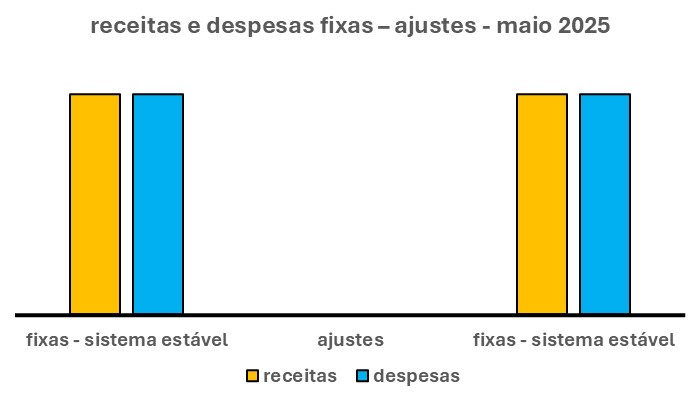 Esse gráfico tem seis barras verticais. Duas à esquerda que indicam as barras do sistema instável das receitas e despesas fixas. Mais duas ao centro que mostram as barras dos ajustes dessas receitas e despesas.
Por fim, duas à direita que se referem às barras do sistema estável das receitas e despesas fixas.
As barras na cor laranja indicam as receitas. Por outro lado, as barras na cor azul mostram as despesas.
COMENTÁRIO
A transformação de um sistema instável para um sistema estável é feita através de ajustes. Esses ajustes nada mais são do que os esforços que precisam ser feitos nesta operação. Sendo assim, de acordo com o gráfico receitas e despesas fixas não precisam de ajustes.