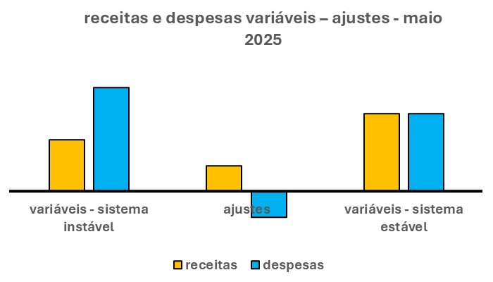Esse gráfico tem seis barras verticais. Duas à esquerda que indicam as barras do sistema instável das receitas e despesas variáveis. Mais duas ao centro que mostram as barras dos ajustes dessas receitas e despesas.
Por fim, duas à direita que se referem às barras do sistema estável das receitas e despesas variáveis.
As barras na cor laranja indicam as receitas. Por outro lado, as barras na cor azul mostram as despesas.
COMENTÁRIO
A transformação de um sistema instável para um sistema estável é feita através de ajustes. Esses ajustes nada mais são do que os esforços que precisam ser feitos nesta operação. Sendo assim, os ajustes que precisam ser feitos nesse caso são;
a-) – ampliar as receitas variáveis;
b-) – ao mesmo tempo, reduzir no mesmo nível, ou seja, prevenir as despesas variáveis.
