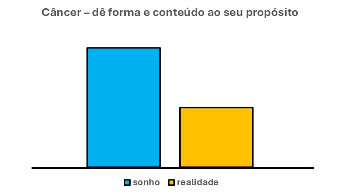 Esse gráfico tem duas barras verticais. Elas mostram, a relação entre o que é sonho e o que é real para os nascidos sob o signo de Câncer.
A barra azul mostra o tamanho das suas intenções. Por sua vez, a barra laranja mostra o tamanho da verdade que eles têm de enfrentar.
Sendo assim, é através dessa relação que cada um deles pode entender melhor como DAR FORMA E CONTEÚDO AO SEU PROPÓSITO DE VIDA.
Dessa forma, o nosso canceriano tem duas opções.
1ª opção: adaptar suas intenções à verdade dos fatos.
Ou seja, igualar a altura da barra azul à altura da barra laranja. Em outras palavras, neste caso, reduzir seus desejos até o nível dos fatos.
Esta ação, para se realizar, pede que o canceriano, neste período, fique menos sonhador. Dessa forma, fica mais fácil para ele DAR FORMA E CONTEÚDO AO SEU PROPÓSITO DE VIDA.
2ª opção: adaptar os fatos aos seus desejos.
Ou seja, igualar a altura da barra laranja à altura da barra azul. Em outras palavras, ampliar o tamanho dos fatos. Sendo assim, dar muito valor a eles.
Esta ação, para se realizar, pede que o canceriano, neste período, fique mais realista. Dessa forma, fica mais fácil para ele DAR FORMA E CONTEÚDO AO SEU PROPÓSITO DE VIDA.
É de se notar que as duas barras não têm a mesma altura.
Também é bom lembrar que essas alturas são bem distintas. Essa distinção é a segunda maior dentre todas as fases.
Em suma, isso quer dizer que os esforços para cumprir essa fase serão um pouco menores do que a fase anterior.
