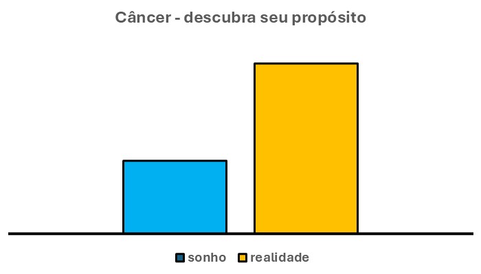 Esse gráfico tem duas barras verticais. Elas mostram, a relação entre o que é sonho e o que é real para os nascidos sob o signo de Câncer.
A barra azul mostra o tamanho das suas intenções. Por sua vez, a barra laranja mostra o tamanho da verdade que eles têm de enfrentar.
Sendo assim, é através dessa relação que cada um deles pode entender melhor como DESCOBRIR O SEU PROPÓSITO DE VIDA.
Dessa forma, o nosso canceriano tem duas opções.
1ª opção: adaptar suas intenções à verdade dos fatos.
Ou seja, igualar a altura da barra azul à altura da barra laranja. Em outras palavras, neste caso, ampliar seus desejos até o nível dos fatos.
Esta ação, para se realizar, pede que o canceriano, neste período, fique mais sonhador. Dessa forma, fica mais fácil para ele DESCOBRIR SEU PROPÓSITO DE VIDA.
2ª opção: adaptar os fatos aos seus desejos.
Ou seja, igualar a altura da barra laranja à altura da barra azul. Em outras palavras, reduzir o tamanho dos fatos. Sendo assim, não dar tanto valor a eles.
Esta ação, para se realizar, pede que o canceriano, neste período, fique menos realista. Dessa forma, fica mais fácil para ele DESCOBRIR SEU PROPÓSITO DE VIDA.
É de se notar que as duas barras não têm a mesma altura.
Também é bom lembrar que essas alturas são bem distintas. Essa distinção é a maior dentre todos as fases que vêm a seguir.
Em suma, isso quer dizer que os esforços para cumprir essa fase serão os maiores.

