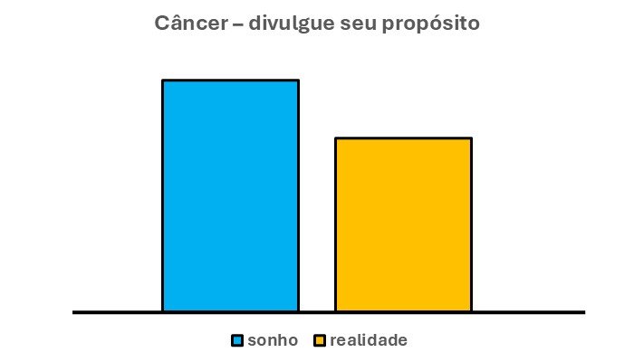 Esse gráfico tem duas barras verticais. Elas mostram, a relação entre o que é sonho e o que é real para os nascidos sob o signo de Câncer.
A barra azul mostra o tamanho das suas intenções. Por sua vez, a barra laranja mostra o tamanho da verdade que eles têm de enfrentar.
Sendo assim, é através dessa relação que cada um deles pode entender melhor como DIVULGAR O SEU PROPÓSITO DE VIDA.
Dessa forma, o nosso canceriano tem duas opções.
1ª opção: adaptar suas intenções à verdade dos fatos.
Ou seja, igualar a altura da barra azul à altura da barra laranja. Em outras palavras, neste caso, reduzir seus desejos até o nível dos fatos.
Esta ação, para se realizar, pede que o canceriano, neste período, fique menos sonhador. Dessa forma, fica mais fácil para ele DIVULGAR SEU PROPÓSITO DE VIDA.
2ª opção: adaptar os fatos aos seus desejos.
Ou seja, igualar a altura da barra laranja à altura da barra azul. Em outras palavras, ampliar o tamanho dos fatos. Sendo assim, dar muito valor a eles.
Esta ação, para se realizar, pede que o canceriano, neste período, fique mais realista. Dessa forma, fica mais fácil para ele DIVULGAR SEU PROPÓSITO DE VIDA.
