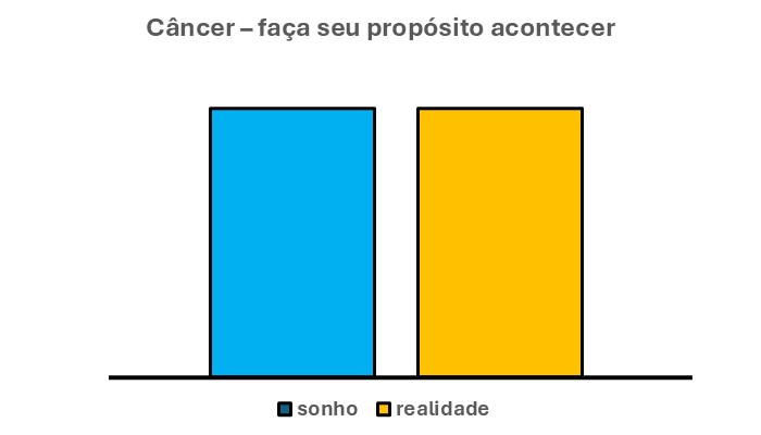 Esse gráfico tem duas barras verticais. Elas mostram, a relação entre o que é sonho e o que é real para os nascidos sob o signo de Câncer.
A barra azul mostra o tamanho das suas intenções. Por sua vez, a barra laranja mostra o tamanho da verdade que eles têm de enfrentar.
Sendo assim, é através dessa relação que cada um deles pode entender melhor como FAZER O SEU PROPÓSITO DE VIDA ACONTECER.
Dessa forma, o nosso canceriano não precisa de nenhuma das opções porque:
1-) - suas intenções e verdade dos fatos já estão adaptados.
Ou seja, a altura da barra azul é igual à altura da barra laranja. Em outras palavras, neste caso, seus desejos e os fatos estão no mesmo nível.
2-) - A verdade e os desejos já estão adaptados.
Ou seja, a altura da barra laranja é igual à altura da barra azul. Em outras palavras, neste caso, os fatos e seus desejos estão no mesmo nível.
Dessa forma, fica mais fácil para ele FAZER O SEU PROPÓSITO DE VIDA ACONTECER.
