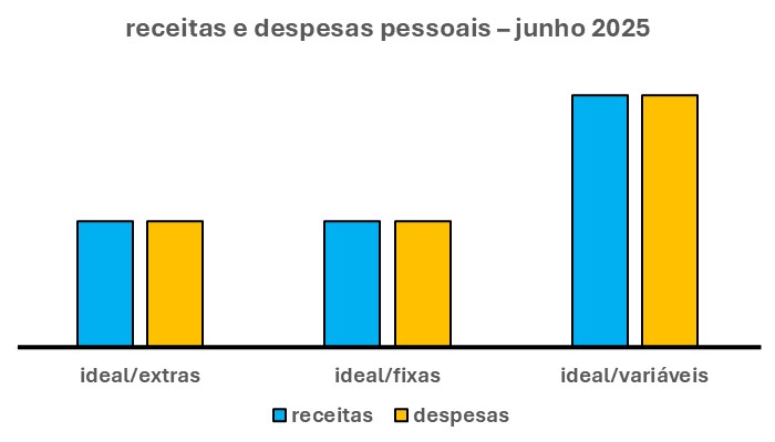 O gráfico acima mostra como ficam as finanças pessoais depois de todos os ajustes finais.
Sendo assim, é bom lembrar que, de acordo com ele, neste mês, as receitas e despesas variáveis ocupam um lugar de grande destaque.  Ou seja, são elas que têm o maior potencial (maior diferença entre a barra azul e a barra laranja) para cobrir a falta de receitas extras.
Depois disso, vem as receitas e despesa fixas com uma diferença bem menor e, por isso, têm um potencial de menor destaque entre essas alturas.