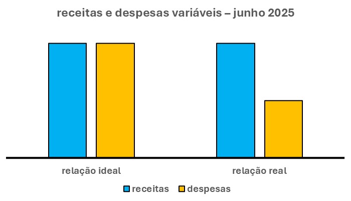 O gráfico acima tem quatro barras verticais. Duas à esquerda.  Outras duas à direita.
As duas barras à esquerda mostram a relação ideal, para este mês, entre receitas e despesas variáveis.
Por outro lado, é de se notar que essa relação é estável. Ou seja, as duas barras têm a mesma altura.
A barra azul mostra o volume de receitas variáveis. Por sua vez, a barra laranja indica o volume de despesas variáveis. Tudo para este mês de junho.
As duas barras à direita mostram a relação real, para este mês, entre receitas e despesas variáveis.
Por outro lado, é de se notar que essa relação é instável. Ou seja, as duas barras não têm a mesma altura.
Sendo assim, a barra azul mostra o volume de receitas variáveis. Por sua vez, a barra laranja indica o volume de despesas variáveis. Tudo também para este mês de junho.
Portanto, a barra azul mostra um volume maior de receitas variáveis. Por sua vez, a barra laranja indica o volume menor de despesas variáveis.
Em outras palavras, receitas variáveis maiores do que despesas variáveis.