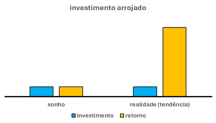 O gráfico acima tem quatro barras verticais. Duas à esquerda. Outras duas, à direita.
As duas barras à esquerda mostram o desejo, a vontade, o sonho desse nativo de escorpião no que se refere aos seus investimentos e retornos arrojados.
A barra azul mostra o perfil de investimento que ele gostaria de ter. Por sua vez, a barra laranja indica o provável retorno em relação a esse perfil.
Ou seja, esse escorpiano gostaria de investir muito pouco nesse perfil. Por outro lado, também gostaria que o retorno fosse igual ao capital que investir.
Em primeiro lugar, a barra azul indica que seu desejo é investir muito pouco nesse perfil de investimento. Por sua vez, a barra laranja mostra outra verdade. Ou seja, mesmo com esse pequeno investimento o retorno nesse caso pode ser muito, mas muito alto.
Aqui, o nosso escorpiano tem de cair na real e deixar seu sonho de lado. É hora de investir pouco e ter um ótimo retorno.