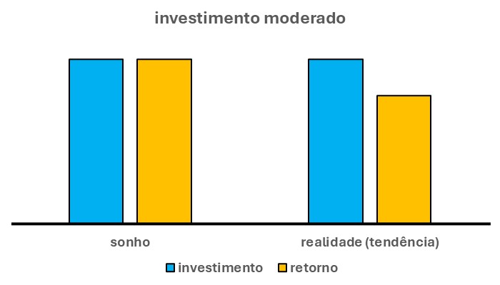 O gráfico acima tem quatro barras verticais. Duas à esquerda.  Outras duas à direita.
As duas barras à esquerda mostram o desejo, a vontade, o sonho desse nativo de escorpião no que se refere aos seus investimentos e retornos moderados.

Em primeiro lugar, a barra azul mostra o perfil que ele gostaria de ter. Por sua vez, a barra laranja indica o provável retorno em relação a esse perfil.
Ou seja, esse escorpiano gostaria de investir muito, mas muito mesmo nesse perfil. Por outro lado, também gostaria que o retorno fosse igual àquilo que investir.
A barra azul indica que seu desejo é investir muito, nesse perfil. Por sua vez, a barra laranja mostra uma outra verdade. Ou seja, com esse grande investimento o retorno desse perfil pode ser também quase igual.
Em suma, aqui, nosso escorpiano tem de diminuir apenas um pouco seu investimento.

