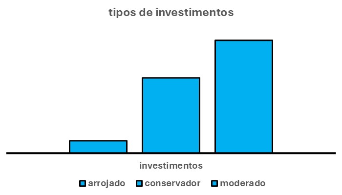 O gráfico acima, na cor azul mostra o perfil de investidor do nativo de Escorpião. Além disso, ele é composto por três barras verticais.
Ele se define pela altura das barras. Sendo assim, pode-se notar que a barra, à esquerda, que indica o perfil arrojado, é a menor das três. A segunda barra, ao centro, que mostra o perfil conservador, tem altura média. Diante disso, a terceira barra, à direita, é a barra do perfil moderado, a maior das três.
Do gráfico acima também pode-se concluir que o perfil moderado impera (barra com maior altura). Depois disso, vem o perfil conservador (barra com altura entre as outras duas). Por fim, o perfil arrojado (barra com a menor altura).
Por outro lado, esse perfil de investidor reflete o maior desejo desse escorpiano. Com efeito, é o que ele sonha toda vez que pensa em investir. Sua maior vontade. Seu impulso. O seu lado sonhador.

Sendo assim, sua base de apoio sempre será esse perfil. Dessa forma, toda vez que tiver uma quantia livre para investir a maior parte dela deve ser jogada em perfis moderados. Depois disso, uma parte menor, em perfis conservadores. Por fim, o que sobrar, em perfis arrojados.
