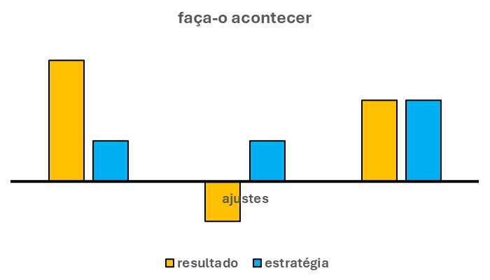 Esse gráfico se compõe seis barras verticais.
Duas à esquerda nas cores laranja e azul. Ao centro, mais duas, nas cores laranja e azul. E, duas à direita, também nas cores laranja e azul.
Por fim, as barras ao centro indicam os ajustes a fazer.
INTERPRETAÇÃO - DUAS BARRAS À ESQUERDA.
Em primeiro lugar, se deixar levar pelos detalhes. Ou seja, pelo contexto que a(o) envolve.
Só assim, ela(e) poderá, através de seu mapa astral, descobrir seu propósito de vida. Todavia, somente à medida que o tempo for passando.
Mas, ela(e) poderá se valer apenas e tão somente de sua experiência de vida para fazer isso.
Nesse caso, mantendo o rumo, como de hábito, de suas ações. Pendendo mais para a estratégia do que para o resultado na busca desse propósito (barras à esquerda).
Em suma, nesse caso não será preciso nenhum ajuste (barras ao centro).
INTERPRETAÇÃO - DUAS BARRAS À DIREITA
Já, em segundo lugar, essa(e) taurina(o) vai precisar “nadar contra a corrente” se quiser descobrir seu propósito de vida. Em outras palavras, terá de fazer ajustes em suas ações.
Esses ajustes querem dizer nada mais nada menos do que tentar descobrir seu propósito de vida de uma nova maneira. De um outro ponto de vista. Com um novo olhar.
Sobretudo, mudando o rumo de suas ações. Qual seja, agir para equilibrar resultado e estratégia nessa busca (barras à direita).