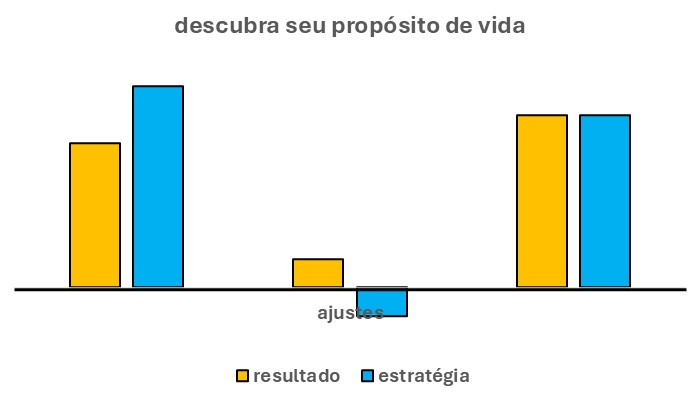 Esse gráfico se compõe seis barras verticais.
Duas à esquerda nas cores laranja e azul. Ao centro, mais duas, nas cores laranja e azul. E, duas à direita, também nas cores laranja e azul.
Por fim, as barras ao centro indicam os ajustes a fazer.
INTERPRETAÇÃO - DUAS BARRAS À ESQUERDA.
Em primeiro lugar, se deixar levar pelos detalhes. Ou seja, pelo contexto que a(o) envolve.
Só assim, ela(e) poderá, através de seu mapa astral, descobrir seu propósito de vida. Todavia, somente à medida que o tempo for passando.
Mas, ela(e) poderá se valer apenas e tão somente de sua experiência de vida para fazer isso.
Nesse caso, mantendo o rumo, como de hábito, de suas ações. Pendendo mais para a estratégia do que para o resultado na busca desse propósito (barras à esquerda).
Em suma, nesse caso não será preciso nenhum ajuste (barras ao centro).
INTERPRETAÇÃO - DUAS BARRAS À DIREITA
Já, em segundo lugar, essa(e) taurina(o) vai precisar “nadar contra a corrente” se quiser descobrir seu propósito de vida. Em outras palavras, terá de fazer ajustes em suas ações.
Esses ajustes querem dizer nada mais nada menos do que tentar descobrir seu propósito de vida de uma nova maneira. De um outro ponto de vista. Com um novo olhar.
Sobretudo, mudando o rumo de suas ações. Qual seja, agir para equilibrar resultado e estratégia nessa busca (barras à direita)