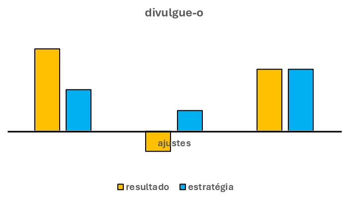 Esse gráfico se compõe seis barras verticais.
Duas à esquerda nas cores laranja e azul. Ao centro, mais duas, nas cores laranja e azul. E, duas à direita, também nas cores laranja e azul.
Por fim, as barras ao centro indicam os ajustes a fazer.
