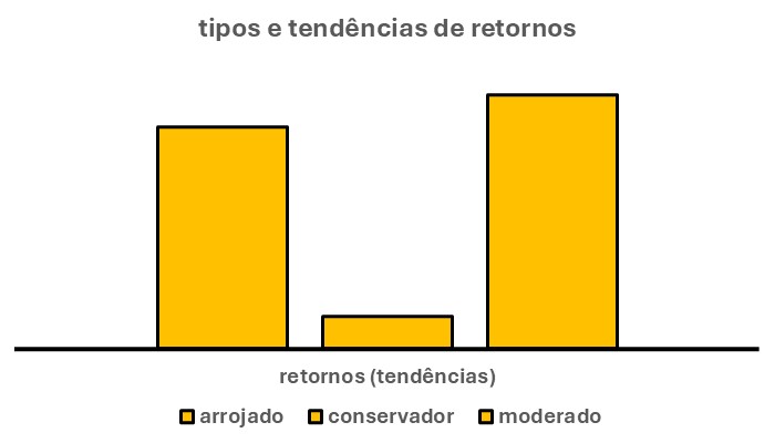 O gráfico acima, na cor laranja, mostra o perfil de retorno dos investimentos desse nativo de escorpião. Ele é composto por três barras verticais. Elas mostram quais são os retornos de cada perfil.  
Esse perfil é definido pela altura das barras. Sendo assim, pode-se notar que a barra, à esquerda, que indica o retorno do perfil arrojado, é a barra média. A segunda barra, ao centro, que mostra o retorno do perfil conservador, é a menor das alturas. Por último, a terceira barra, à direita, é a barra do retorno moderado, a maior das três.
Do gráfico acima também pode-se concluir que o retorno do perfil moderado impera (barra com maior altura). Depois disso, vem o retorno do perfil arrojado (barra com altura média). Por fim, o retorno do perfil conservador (barra com a menor altura).
Sendo assim, seus retornos sempre serão baseados nesse perfil. Dessa forma, a maior parte deles deve retornar através de perfis moderados. Depois disso, uma parte menor, em perfis arrojados. Por fim, em perfis conservadores.
