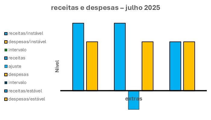 O gráfico acima tem sete barras verticais. Duas à esquerda. Três ao centro. Por fim, outras duas à direita.
As duas barras à esquerda têm níveis desiguais. Isto é, elas mostram um sistema instável entre receitas e despesas extras.  Por sua vez, as duas barras à direita têm níveis iguais. Isto é, elas mostram um sistema estável entre essas receitas e despesas.
Por sua vez, as três barras ao centro mostram o ajuste que deve ser feito para que essas receitas e despesas passem do sistema instável para o sistema estável. Ou seja, neste caso o ajuste é reduzir as receitas extras até que elas se igualem às despesas extras.

TRADUÇÃO DESSE GRÁFICO

Como já foi dito, as duas barras à esquerda têm níveis desiguais. A barra azul é maior do que a barra laranja. Isso quer dizer que a tendência é que as receitas extras sejam maiores do que as despesas extras neste mês. Em outras palavras, vão sobrar receitas extras. Mais à frente, veremos o que fazer com a sobra dessas receitas.