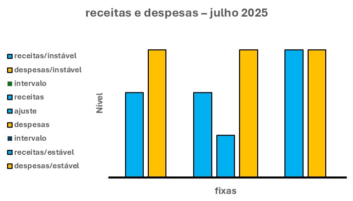 O gráfico acima tem sete barras verticais. Duas à esquerda. Três ao centro. Por fim, outras duas à direita.
As duas barras à esquerda têm níveis desiguais. Isto é, elas mostram um sistema instável entre receitas e despesas fixas.  Por sua vez, as duas barras à direita têm níveis iguais. Isto é, elas mostram um sistema estável entre essas receitas e despesas.
Por sua vez, as três barras ao centro mostram o ajuste que deve ser feito para que essas receitas e despesas passem do sistema instável para o sistema estável. Ou seja, neste caso o ajuste é aumentar as receitas fixas até que elas se igualem às despesas fixas.

TRADUÇÃO DESSE GRÁFICO

Como já foi dito, as duas barras à esquerda têm níveis desiguais. A barra azul é menor do que a barra laranja. Isso quer dizer que a tendência é que as receitas extras sejam menores do que as despesas extras neste mês. Em outras palavras, vão faltar receitas extras. Mais à frente, veremos o que fazer com a falta dessas receitas.