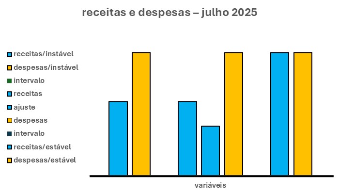 O gráfico acima tem sete barras verticais. Duas à esquerda. Três ao centro. Por fim, outras duas à direita.
As duas barras à esquerda têm níveis desiguais. Isto é, elas mostram um sistema instável entre receitas e despesas variáveis.  Por sua vez, as duas barras à direita têm níveis iguais. Isto é, elas mostram um sistema estável entre essas receitas e despesas.
Por sua vez, as três barras ao centro mostram o ajuste que deve ser feito para que essas receitas e despesas passem do sistema instável para o sistema estável. Ou seja, neste caso o ajuste é aumentar as receitas variáveis até que elas se igualem às despesas variáveis.

TRADUÇÃO DESSE GRÁFICO

Como já foi dito, as duas barras à esquerda têm níveis desiguais. A barra azul é menor do que a barra laranja. Isso quer dizer que a tendência é que as receitas variáveis sejam menores do que as despesas extras neste mês. Em outras palavras, vão faltar receitas variáveis. Mais à frente, veremos o que fazer com a falta dessas receitas.