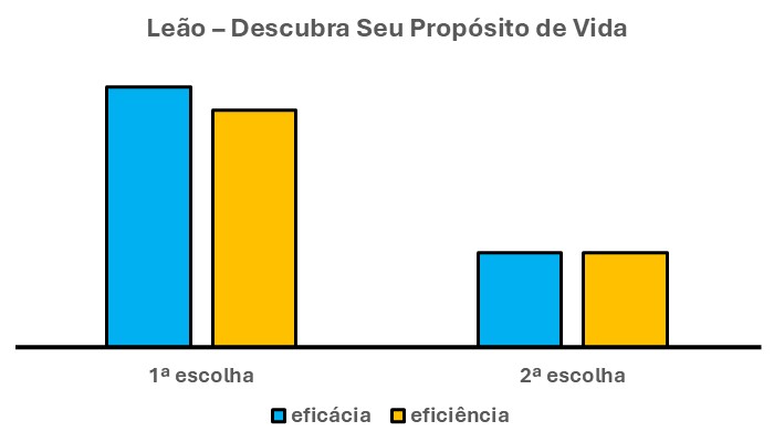 Em primeiro lugar, o gráfico acima tem 4 barras verticais. Duas à esquerda. Uma, na cor azul, que se refere à eficácia. Outra, na cor laranja, que se refere à eficiência.
Da mesma forma, mais duas à direita. Uma, na cor azul, que se refere à eficácia. Outra, na cor laranja, que se refere à eficiência.
LEÃO - DESCUBRA SEU PROPÓSITO DE VIDA - MODELO

Por outro lado, as duas barras à esquerda têm o mesmo nível. Ou seja, têm a mesma altura. Ou, ela tem a mesma força. Sendo assim, este MODELO é o ideal para que o leonino descubra seu Propósito de Vida.
Dessa forma, para que tudo dê certo, o leonino deve ser, ao mesmo tempo, eficaz e eficiente. E, no mesmo nível. Na mesma força. Em outras palavras, fazer o que é certo e de forma correta. Por fim, se dedicar de forma igual e com a força certa em ser eficaz e eficiente.

LEÃO - DESCUBRA SEU PROPÓSITO DE VIDA - TENDÊNCIAS

Todavia, as duas à direita não têm o mesmo nível. Ou seja, não têm a mesma altura. Além disso, não têm a mesma força. Sendo assim, este MODELO não é o ideal para que o leonino descubra seu Propósito de Vida. Portanto, ele não está sendo, de forma igual, eficaz e eficiente. Em outras palavras, não está fazendo o que é certo e nem de forma correta. No mesmo nível e com a mesma força do MODELO anterior.

LEÃO - DESCUBRA SEU PROPÓSITO DE VIDA - A ESCOLHA

Sendo assim, o leonino tem duas escolhas. A primeira é, de forma simples e, sem pensar muito, se deixar levar pelas tendências. Em suma, simples assim, concordar com elas.
 Ou seja, não se alarmar em acordar eficácia e eficiência. O fato é que ele pode descobrir diversos Propósitos de Vida pela frente. E vivê-los todos. Acima de tudo, o problema está em querer definir qual o único.
A segunda, está em se alarmar por querer igualar eficácia e eficiência. Ou seja, procurar ser eficaz e eficiente na mesma medida.  Em suma, no nível correto do MODELO anterior. O fato é que aqui é ele por certo vai encontrar seu único Propósito de Vida.