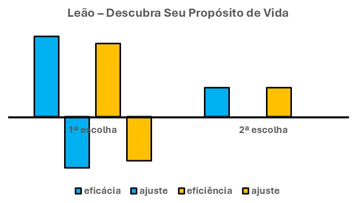 O gráfico acima é composto por seis barras verticais.Quatro à esquerda e duas à direita. As barras à esquerda, voltadas para cima, indicam a tendência tanto da eficácia – cor azul -quanto da eficiência – cor laranja.
Por sua vez, as duas barras, voltadas para baixo, mostram os ajustes a serem feitos tanto na eficácia quanto na eficiência.
Acima de tudo, o sentido de estarem voltadas para baixo é tentar reduzir tanto o nível e, portanto, a força, tanto da eficácia quanto da eficiência. Em outras palavras, isso porque, neste caso, o leonino está usando suas forças além do limite ideal.
A ideia básica dessas correções é igualar o nível e a força das duas barras de acordo com o MODELO anterior. Para resumir, o sentido disso é buscar e encontrar apenas um Propósito de Vida durante a sua vida leonino.