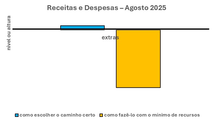 Esse gráfico é composto por duas barras verticais. Uma à esquerda – na cor azul - que se refere à eficácia. Ou seja, que indica COMO ESCOLHER O CAMINHO CERTO a PERCORRER para alcançar a META que se quer.
Outra à direita – na cor laranja - que se refere à eficiência. Ou seja, que indica COMO CHEGAR AO FIM desse CAMINHO, com o USO MÍNIMO DE RECURSOS.
Sendo assim, pelo nível das duas barras é fácil concluir. Quase não há nenhum entrave em ESCOLHER O CAMINHO CERTO A PERCORRER para EQUILIBRAR RECEITAS E DESPESAS EXTRAS.
Todavia, isso não se dá ao decidir sobre COMO CHEGAR AO FIM DESSE CAMINHO com o USO MÍNIMO DE RECURSOS.
Em suma, o esforço para conseguir é muito, mas muito maior, e mais difícil nesse caso.