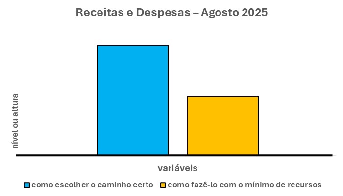 Esse gráfico é composto por duas barras verticais. Uma à esquerda – na cor azul - que se refere à eficácia. Ou seja, que indica COMO ESCOLHER O CAMINHO CERTO a PERCORRER para alcançar a META que se quer.
Outra à direita – na cor laranja - que se refere à eficiência. Ou seja, que indica COMO CHEGAR AO FIM DESSE CAMINHO com o USO MÍNIMO DE RECURSOS.
Sendo assim, pelo nível das duas barras é fácil concluir. Aqui, duas são as dificuldades.
Em primeiro lugar, o entrave maior está em ESCOLHER O CAMINHO CERTO a PERCORRER para EQUILIBRAR RECEITAS E DESPESAS VARIÁVEIS.
Por sua vez, há também entrave, embora menor, em CHEGAR AO FIM DESSE CAMINHO COM O USO MÍNIMO DE RECURSOS.
Sendo assim, pelo nível das duas barras é fácil concluir. Aqui, duas são as dificuldades.
Em primeiro lugar, o entrave maior está em ESCOLHER O CAMINHO CERTO a PERCORRER para EQUILIBRAR RECEITAS E DESPESAS VARIÁVEIS.
Por sua vez, há também entrave, embora menor, em CHEGAR AO FIM DESSE CAMINHO COM O USO MÍNIMO DE RECURSOS.