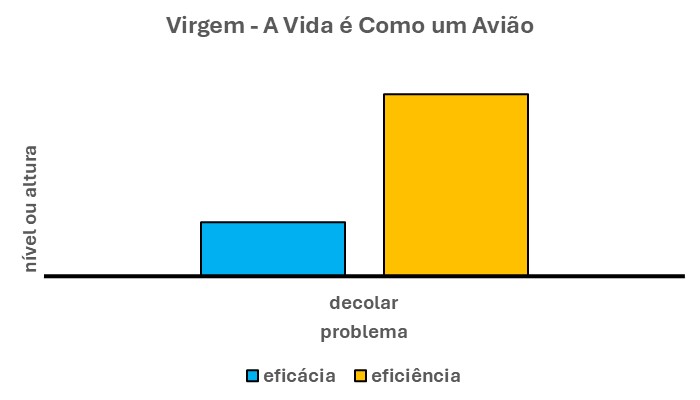 VIRGEM - A VIDA É COMO UM AVIÃO
Esse gráfico é composto por duas barras verticais. Uma à direita, na cor azul, que se refere à eficácia. Outra à direita, na cor laranja, que se refere à eficiência.
Em primeiro lugar, nota-se que essas duas barras não têm o mesmo nível.  Ou seja, não têm mesma altura. Isto é, a barra à esquerda é menor do que a barra à direita.
O que isso quer dizer?  
Quer dizer que sua propensão é ser menos eficaz do que deveria ser. Em outras palavras, se dedicar apenas em parte à meta a que se propôs.
Por outro lado, sua propensão é ser mais eficiente do que deveria ser. Ou seja, empregar recursos além do que deveria. Em outras palavras, é fazer bem mais. Todavia, também com muito mais recursos.