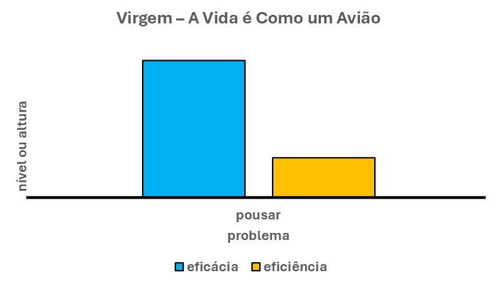 VIRGEM - A VIDA É COMO UM AVIÃO
Esse gráfico  é composto por duas barras verticais. Uma à direita, na cor azul, que se refere à eficácia. Outra à direita, na cor laranja, que se refere à eficiência.
Em primeiro lugar, nota-se que essas duas barras não têm o mesmo nível.  Ou seja, não têm mesma altura. Isto é, a barra à esquerda é maior do que a barra à direita.
O que isso quer dizer? 
Quer dizer que sua propensão é ser mais eficaz do que deveria ser. Em outras palavras, se dedicar além do que deveria à meta a que se propôs.
Por outro lado, sua propensão é ser menos eficiente do que deveria ser. Ou seja, empregar recursos aquém do que deveria. Em outras palavras, é fazer muito menos. Todavia, também com muito menos recursos.