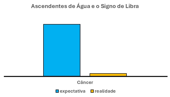 Em primeiro lugar, o gráfico acima é composto por duas barras verticais. Uma à esquerda, na cor azul. Outra à direita, na cor laranja.
A barra azul mostra a expectativa desse libriano em relação aos fatos que o cercam. Ou seja, mostram os fatos que ele espera que ocorram. Ele informa sobre o signo de Libra e os ascendentes de água.
Por sua vez, a barra laranja mostra a realidade. Ou seja, a verdade, em relação à essa expectativa.
Percebe-se, portanto, que essas duas barras não têm a mesma altura. Ou seja, a barra azul tem altura maior do que a barra laranja.
Sendo assim, a expectativa é maior do que a realidade.

TRADUÇÃO DESSE GRÁFICO

Sendo assim, pelo gráfico acima, pode-se concluir que a expectativa (barra azul) do libriano, nesse caso, é maior do que a realidade (barra laranja).
Ou seja, sua expectativa é com apenas uma pequena parte, ou, alguns fatos positivos que ele espera que ocorram. Por sua vez, uma outra parte bem considerável ele não sabe como deve ocorrer. E, pode ser algo positivo, ou não.