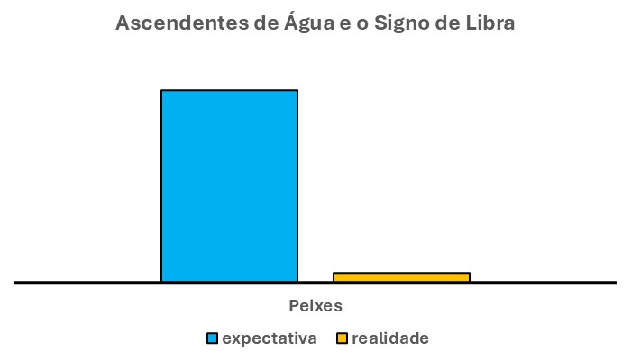 Em primeiro lugar, o gráfico acima é composto por duas barras verticais. Uma à esquerda, na cor azul. Outra à direita, na cor laranja.
A barra azul mostra a expectativa desse libriano em relação aos fatos que o cercam. Ou seja, mostram os fatos que ele espera que ocorram. Ele informa sobre o signo de Libra e os ascendentes de água.
Por sua vez, a barra laranja mostra a realidade. Ou seja, a verdade, em relação à essa expectativa.
Por sua vez, percebe-se que essas duas barras não têm a mesma altura. Ou seja, a barra azul tem altura maior do que a barra laranja.
Neste caso, a expectativa é maior do que a realidade.

TRADUÇÃO DESSE GRÁFICO

Sendo assim, pelo gráfico acima, pode-se concluir que a expectativa (barra azul) do libriano, nesse caso, é maior do que a realidade (barra laranja).
Ou seja, sua expectativa é com alguns fatos positivos que ele espera que ocorram. Por sua vez, uma outra parte muito pequena de realidade ele não sabe como devem ocorrer. E, pode ser algo positivo, ou não.