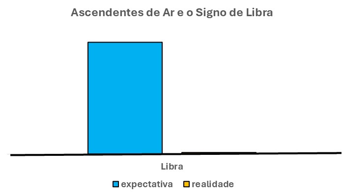 Em primeiro lugar, o gráfico acima é composto por duas barras verticais. Uma à esquerda, na cor azul. Outra à direita, na cor laranja.
A barra azul mostra a expectativa desse libriano em relação aos fatos que o cercam. Ou seja, mostram os fatos que ele espera que ocorram. Ele informa sobre o signo de Libra e os ascendentes de ar.
Por sua vez, a barra laranja mostra a realidade. Ou seja, a verdade, em relação à essa expectativa.
Percebe-se, portanto, que essas duas barras não têm a mesma altura. Ou seja, a barra azul tem altura maior do que a barra laranja.
Sendo assim, a expectativa é bem maior do que a realidade.

TRADUÇÃO DESSE GRÁFICO

Sendo assim, pelo gráfico acima, pode-se concluir que a expectativa (barra azul) do libriano, nesse caso, é muito maior do que a realidade (barra laranja).
Ou seja, de forma prática, o libriano com ascendente em Libra só tem expectativas mas, não há nada de real que possa ocorrer para ele.