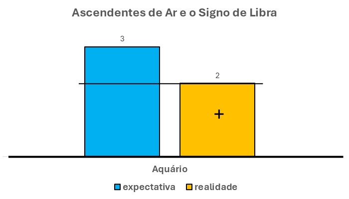 Em primeiro lugar, o gráfico acima é composto por duas barras verticais. Uma à esquerda, na cor azul. Outra à direita, na cor laranja.
A barra azul mostra a expectativa desse libriano em relação aos fatos que o cercam. Ou seja, mostram os fatos que ele espera que ocorram. Ele informa sobre o signo de Libra e os ascendentes de ar.
Por sua vez, a barra laranja mostra a realidade. Ou seja, a verdade, em relação à essa expectativa.
Por sua vez, percebe-se que essas duas barras não têm a mesma altura. Ou seja, a barra azul tem altura maior do que a barra laranja.
Sendo assim, a expectativa é maior do que a realidade.

TRADUÇÃO DESSE GRÁFICO

Pelo gráfico acima, pode-se concluir que o libriano tem boa expectativa (barra azul maior do que barra laranja) do que possa ocorrer neste caso.
Por sua vez, há um excesso de expectativa, que precisa ser contido.