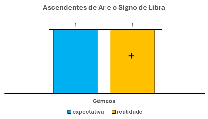 Em primeiro lugar, o gráfico acima é composto por duas barras verticais. Uma à esquerda, na cor azul. Outra à direita, na cor laranja.
A barra azul mostra a expectativa desse libriano em relação aos fatos que o cercam. Ou seja, mostram os fatos que ele espera que ocorram. Ele informa sobre o signo de Libra e os ascendentes de ar.
Por sua vez, a barra laranja mostra a realidade. Ou seja, a verdade, em relação à essa expectativa.
Por sua vez, percebe-se que essas duas barras têm a mesma altura. Ou seja, a barra azul tem altura igual do que a barra laranja.
Neste caso, a expectativa é igual à realidade.

TRADUÇÃO DESSE GRÁFICO

Sendo assim, pelo gráfico acima, pode-se concluir que a expectativa (barra azul) do libriano, nesse caso, é igual à realidade (barra laranja).
Ou seja, toda a sua expectativa é contemplada com a realidade. Ou seja, tudo o que o libriano espera pode acontecer de forma positiva.