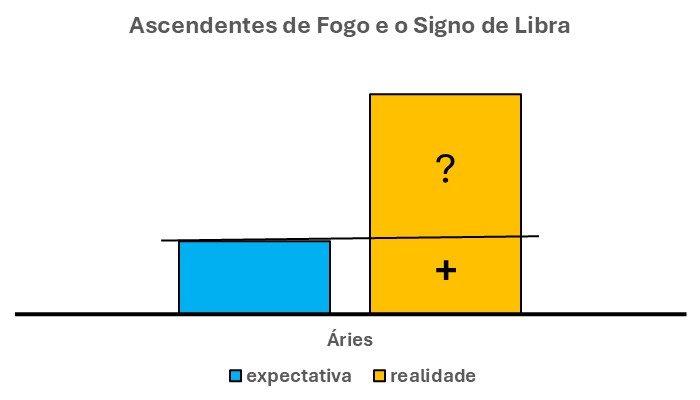 Em primeiro lugar, esse gráfico trata do signo de Libra e os ascendentes de fogo. Ele é composto por duas barras verticais. Uma à esquerda, na cor azul. Outra à direita, na cor laranja.
A barra azul mostra a expectativa desse libriano em relação aos fatos que o cercam. Ou seja, mostram os fatos que ele espera que ocorram.
Por sua vez, a barra laranja mostra a realidade. Ou seja, a verdade, em relação à essa expectativa.
Percebe-se, portanto, que essas duas barras não têm a mesma altura. Ou seja, a barra azul tem altura menor do que a barra laranja.
Sendo assim, a expectativa é bem menor do que a realidade.

TRADUÇÃO DESSE GRÁFICO

Sendo assim, pelo gráfico acima, pode-se concluir que a expectativa (barra azul) do libriano, nesse caso, é menor do que a realidade (barra laranja).
Ou seja, sua expectativa é com apenas uma pequena parte, ou, alguns fatos positivos que ele espera que ocorram. Por sua vez, uma outra parte bem considerável ele não sabe como deve ocorrer. E, pode ser algo positivo, ou não.