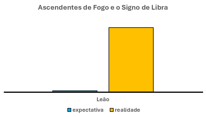 Em primeiro lugar, esse gráfico trata do signo de Libra e os ascendentes de fogo. Ele é composto por duas barras verticais. Uma à esquerda, na cor azul. Outra à direita, na cor laranja.
A barra azul mostra a expectativa desse libriano em relação aos fatos que o cercam. Ou seja, mostram os fatos que ele espera que ocorram.
Por sua vez, a barra laranja mostra a realidade. Ou seja, a verdade, em relação à essa expectativa.
Por sua vez, percebe-se que essas duas barras não têm a mesma altura. Ou seja, a barra azul tem altura bem menor do que a barra laranja.
Sendo assim, a expectativa é bem menor do que a realidade.

TRADUÇÃO DESSE GRÁFICO

Pelo gráfico acima, pode-se concluir que o libriano tem pequena expectativa (barra azul altura zero) do que possa ocorrer neste caso.
Por sua vez, a altura da barra laranja indica que podem ocorrer muitos fatos. Positivos, ou não.