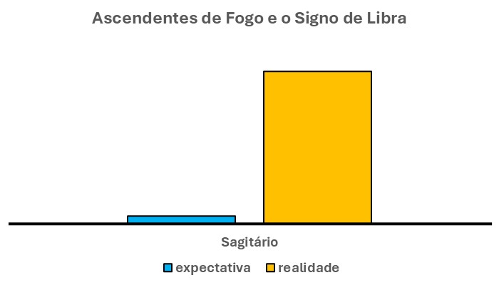 Em primeiro lugar, esse gráfico trata dos ascendentes de fogo e o signo de Libra. Ele é composto por duas barras verticais. Uma à esquerda, na cor azul. Outra à direita, na cor laranja.
A barra azul mostra a expectativa desse libriano em relação aos fatos que o cercam. Ou seja, mostram os fatos que ele espera que ocorram.
Por sua vez, a barra laranja mostra a realidade. Ou seja, a verdade, em relação à essa expectativa.
Por sua vez, percebe-se que essas duas barras não têm a mesma altura. Ou seja, a barra azul tem altura menor do que a barra laranja.
Neste caso, a expectativa é menor do que a realidade.

TRADUÇÃO DESSE GRÁFICO

Sendo assim, pelo gráfico acima, pode-se concluir que a expectativa (barra azul) desse libriano, nesse caso, é menor do que a realidade (barra laranja).
Ou seja, sua expectativa é com apenas uma pequena parte, ou, alguns fatos positivos que ele espera que ocorram. Por sua vez, uma outra parte bem considerável ele não sabe como devem ocorrer. E, pode ser algo positivo, ou não.