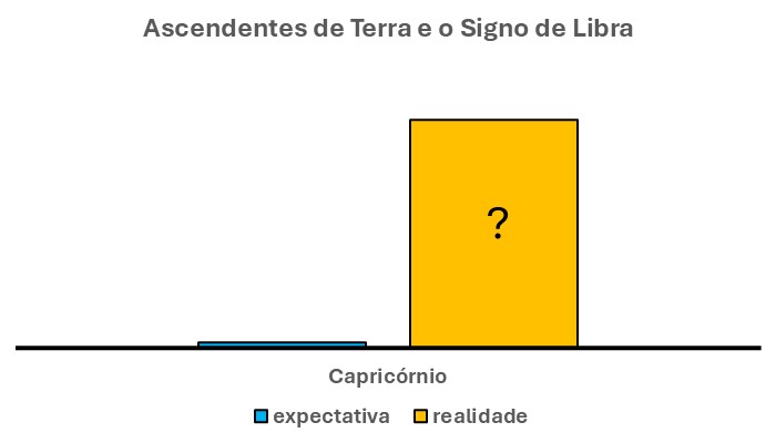 Em primeiro lugar, o gráfico acima é composto por duas barras verticais. Uma à esquerda, na cor azul. Outra à direita, na cor laranja.
A barra azul mostra a expectativa desse libriano em relação aos fatos que o cercam. Ou seja, mostram os fatos que ele espera que ocorram. Ele informa sobre o signo de Libra e os ascendentes de terra.
Por sua vez, a barra laranja mostra a realidade. Ou seja, a verdade, em relação à essa expectativa.
Percebe-se, portanto, que essas duas barras não têm a mesma altura. Ou seja, a barra azul tem altura menor do que a barra laranja.
Sendo assim, a expectativa é bem menor do que a realidade.

TRADUÇÃO DESSE GRÁFICO

Sendo assim, pelo gráfico acima, pode-se concluir que a expectativa (barra azul) do libriano, nesse caso, é menor do que a realidade (barra laranja).
Ou seja, sua expectativa é com apenas uma pequena parte, ou, alguns fatos positivos que ele espera que ocorram. Por sua vez, uma outra parte bem considerável ele não sabe como deve ocorrer. E, pode ser algo positivo, ou não.