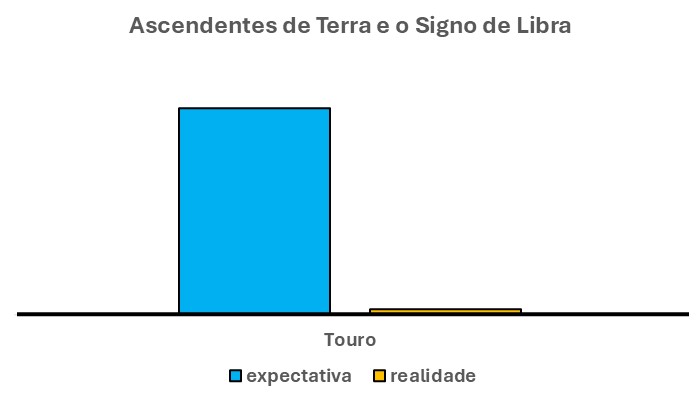 Em primeiro lugar, o gráfico acima é composto por duas barras verticais. Uma à esquerda, na cor azul. Outra à direita, na cor laranja.
A barra azul mostra a expectativa desse libriano em relação aos fatos que o cercam. Ou seja, mostram os fatos que ele espera que ocorram. Ele informa sobre o signo de Libra e os ascendentes de terra.
Por sua vez, a barra laranja mostra a realidade. Ou seja, a verdade, em relação à essa expectativa.
Por sua vez, percebe-se que essas duas barras não têm a mesma altura. Ou seja, a barra azul tem altura maior do que a barra laranja.
Sendo assim, a expectativa é bem maior do que a realidade.

TRADUÇÃO DESSE GRÁFICO

Pelo gráfico acima, pode-se concluir que o libriano tem grande expectativa (barra azul altura zero) do que possa ocorrer neste caso.
Por sua vez, a altura da barra laranja indica que podem ocorrer poucos fatos. Positivos, ou não.