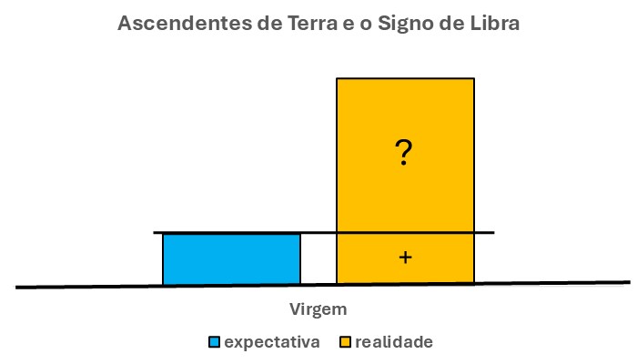 Em primeiro lugar, o gráfico acima é composto por duas barras verticais. Uma à esquerda, na cor azul. Outra à direita, na cor laranja.
A barra azul mostra a expectativa desse libriano em relação aos fatos que o cercam. Ou seja, mostram os fatos que ele espera que ocorram. Ele informa sobre o signo de Libra e os ascendentes de terra. 
Por sua vez, a barra laranja mostra a realidade. Ou seja, a verdade, em relação à essa expectativa.
Por sua vez, percebe-se que essas duas barras não têm a mesma altura. Ou seja, a barra azul tem altura menor do que a barra laranja.
Neste caso, a expectativa é menor do que a realidade.

TRADUÇÃO DESSE GRÁFICO

Sendo assim, pelo gráfico acima, pode-se concluir que a expectativa (barra azul) do libriano, nesse caso, é menor do que a realidade (barra laranja).
Ou seja, sua expectativa é com apenas uma pequena parte, ou, alguns fatos positivos que ele espera que ocorram. Por sua vez, uma outra parte bem considerável ele não sabe como devem ocorrer. E, pode ser algo positivo, ou não.