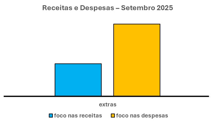 O gráfico acima é composto por duas barras verticais. Uma à esquerda, na cor azul. Que indica qual o FOCO nas EXTRAS.
Outra à direita, na cor laranja. Que indica qual o FOCO nas EXTRAS.

TRADUÇÃO DESSE GRÁFICO

Sendo assim, pelo nível das duas barras é fácil concluir. A barra azul tem altura menor do que a laranja. Isso indica que, dessa forma, o FOCO nelas está ABAIXO do que deveria.
Ao contrário, pelo nível das duas barras é fácil concluir. A barra laranja tem altura maior do que a barra azul.   
Isso indica que, dessa forma, o FOCO nelas
 está ACIMA do que deveria.