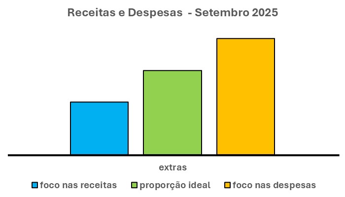 O gráfico acima tem três barras verticais. A barra ao centro é a solução. A que causa um GRANDE IMPACTO nessas receitas e despesas extras.

PROVIDÊNCIAS PARA CUMPRIR A META.

Sendo assim, CUMPRIR A META exige:
Em primeiro lugar, AMPLIAR O FOCO nessas receitas
Ao mesmo tempo, REDUZIR O FOCO nessas despesas