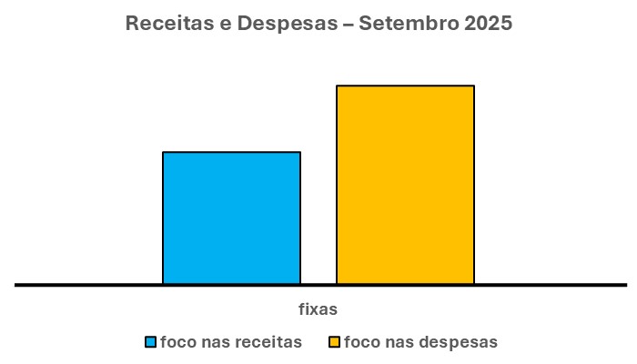 O gráfico acima é composto por duas barras verticais. Uma à esquerda, na cor azul. Que indica qual o FOCO nas RECEITAS FIXAS.
Outra à direita, na cor laranja. Que indica qual o FOCO nas DESPESAS FIXAS.

TRADUÇÃO DESSE GRÁFICO

Sendo assim, pelo nível das duas barras é fácil concluir. A barra azul tem altura menor do que a laranja. Isso indica que, dessa forma, o FOCO nas RECEITAS FIXAS está ABAIXO do que deveria.
Ao contrário, pelo nível das duas barras é fácil concluir. A barra laranja tem altura maior do que a barra azul.   
Isso indica que, dessa forma, o FOCO nas DESPESAS FIXAS está ACIMA do que deveria.