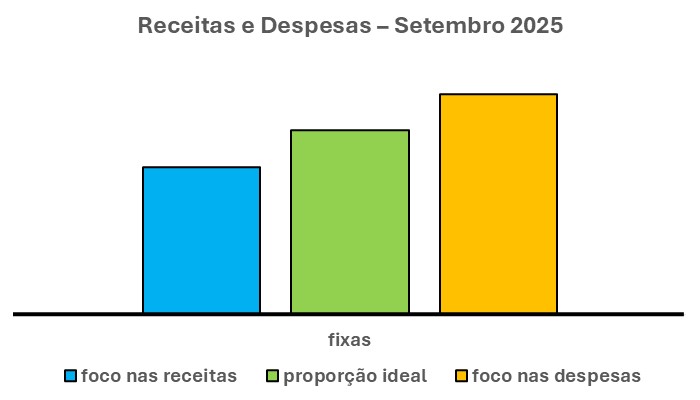 O gráfico acima tem três barras verticais. A barra ao centro é a solução. A que causa um GRANDE IMPACTO nessas receitas e despesas extras.

PROVIDÊNCIAS PARA CUMPRIR A META

Sendo assim, CUMPRIR A META exige:
Em primeiro lugar, AMPLIAR O FOCO nas RECEITAS FIXAS.
Ao mesmo tempo, REDUZIR O FOCO nas DESPESAS FIXAS.