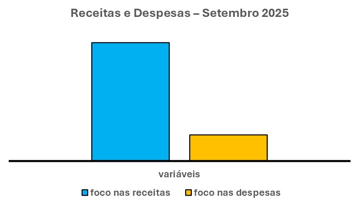 O gráfico acima é composto por duas barras verticais. Uma à esquerda, na cor azul. Que indica qual o FOCO nas RECEITAS VARIÁVEIS.
Outra à direita, na cor laranja. Que indica qual o FOCO nas DESPESAS VARIÁVEIS.

TRADUÇÃO DESSE GRÁFICO

Sendo assim, pelo nível das duas barras é fácil concluir. A barra azul tem altura maior do que a laranja. Isso indica que, dessa forma, o FOCO nas RECEITAS VARIÁVEIS está ACIMA do que deveria.
Ao contrário, pelo nível das duas barras é fácil concluir. A barra laranja tem altura menor do que a barra azul. 
Isso indica que, dessa forma, o FOCO nas DESPESAS VARIÁVEIS está ABAIXO do que deveria.