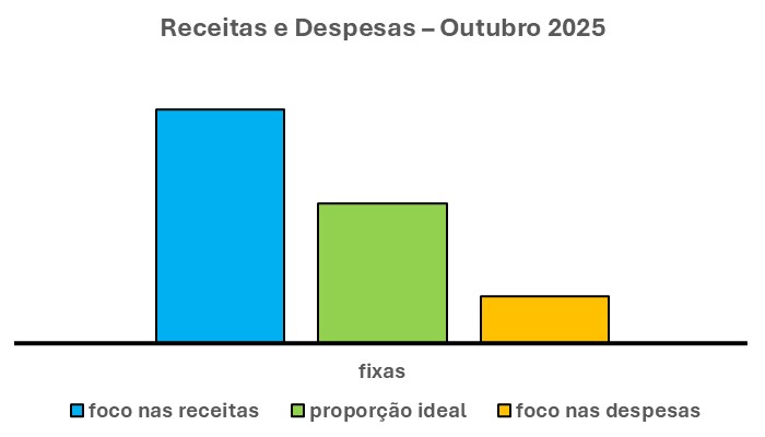 O gráfico acima tem três barras verticais. A barra ao centro é a solução. A que causa um GRANDE IMPACTO nessas receitas e despesas extras.

PROVIDÊNCIAS PARA CUMPRIR A META

Em primeiro lugar, REDUZIR O FOCO nas RECEITAS FIXAS.

Ao mesmo tempo, AMPLIAR O FOCO nas DESPESAS FIXAS.