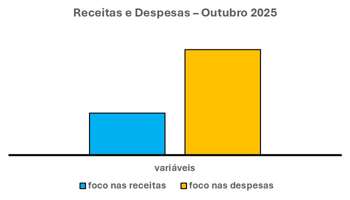 O gráfico acima é composto por duas barras verticais. Uma à esquerda, na cor azul. Que indica um dos focos a estudar.

Por sua vez, outra à direita, na cor laranja. Que indica qual o outro foco a estudar.

TRADUÇÃO DESSE GRÁFICO

Sendo assim, pelo nível das duas barras é fácil concluir. A barra azul tem altura um pouco menor do que a laranja. Isso indica que, dessa forma, um dos focos está ABAIXO do que deveria.
Ao contrário, pelo nível das duas barras é fácil concluir. A barra laranja tem altura maior do que a barra azul.
Isso indica que, o outro foco está ACIMA do que deveria.