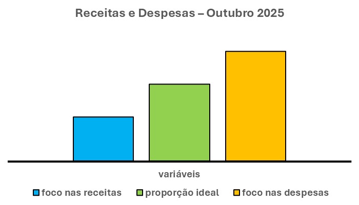 O gráfico acima tem três barras verticais. A barra ao centro é a solução. A que causa um GRANDE IMPACTO nessas receitas e despesas variáveis.

PROVIDÊNCIAS PARA CUMPRIR A META

Sendo assim, CUMPRIR A META exige:

Em primeiro lugar, AMPLIAR O FOCO nas RECEITAS VARIÁVEIS.

Ao mesmo tempo, REDUZIR O FOCO nas DESPESAS VARIÁVEIS.