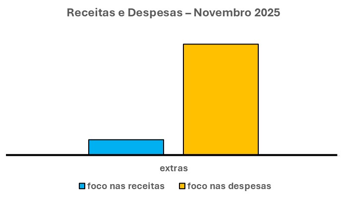 O gráfico acima é composto por duas barras verticais. Uma à esquerda, na cor azul. Que indica qual o FOCO nas RECEITAS EXTRAS.

Por sua vez, outra à direita, na cor laranja. Que indica qual o FOCO nas DESPESAS EXTRAS.

TRADUÇÃO DO GRÁFICO DE RECEITAS E DESPESAS EXTRAS

Sendo assim, pelo nível das duas barras é fácil concluir. A barra azul tem altura muito, mas muito menor do que a laranja. Isso indica que, dessa forma, o FOCO nas RECEITAS EXTRAS está BEM ABAIXO do que deveria.

Ao contrário, pelo nível das duas barras é fácil concluir. A barra laranja tem altura muito, mas muito maior do que a barra azul.   

Isso indica que, dessa forma, o FOCO nas DESPESAS EXTRAS está BEM ACIMA do que deveria.